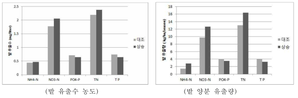 상승온도 처리에 따른 밭 양분 유출 농도 및 유출량