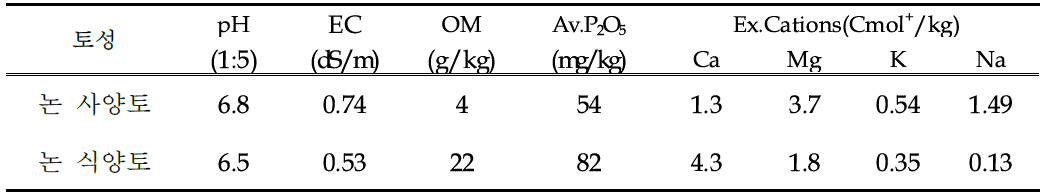 시험전 논토양의 이화학적 특성