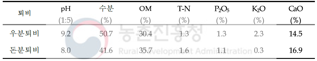 시험에 사용한 퇴비의 이화학적 특성