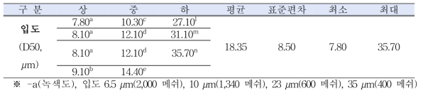 국내·외 유통 가루녹차 종류별 입도에 의한 품질 구분(p<0.05)