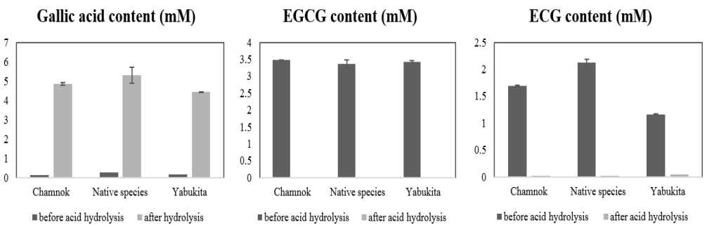 녹차 추출물에 산 가수분해 산물(gallic acid, EGCG 및 ECG) 분석