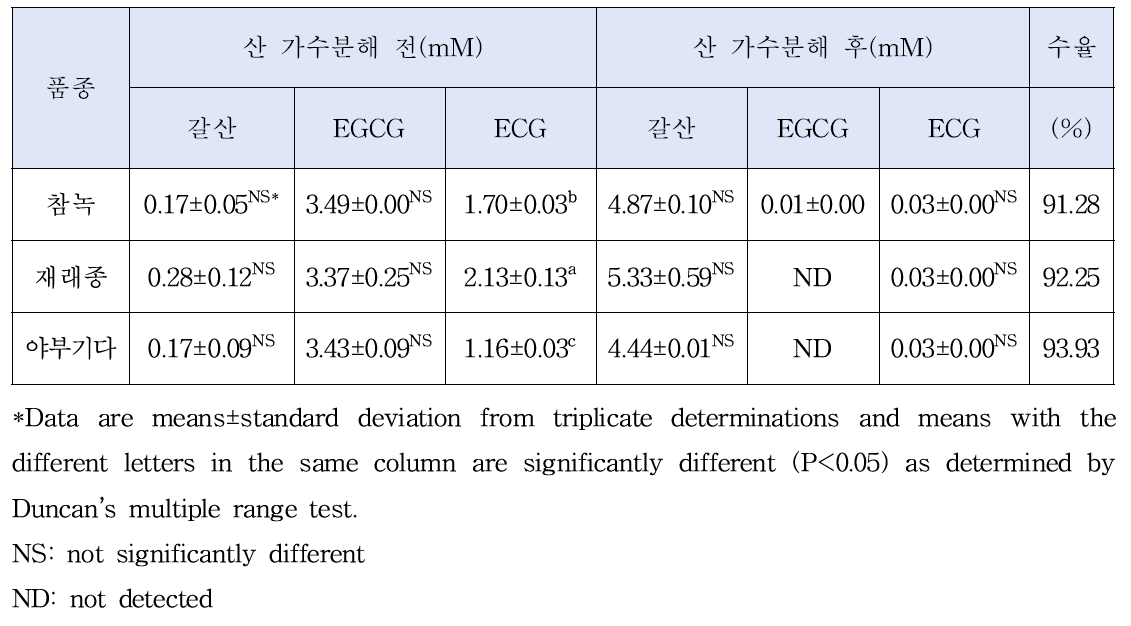 산 가수분해 전, 후 녹차의 갈산, EGCG 및 ECG 함량(HPLC)