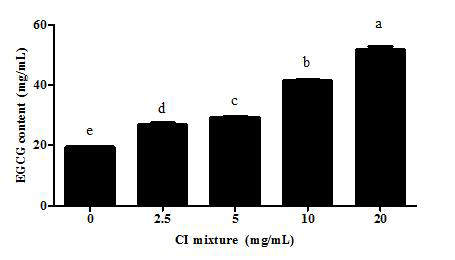 Cyclodextran (CI) mixture를 이용한 EGCG 가용화