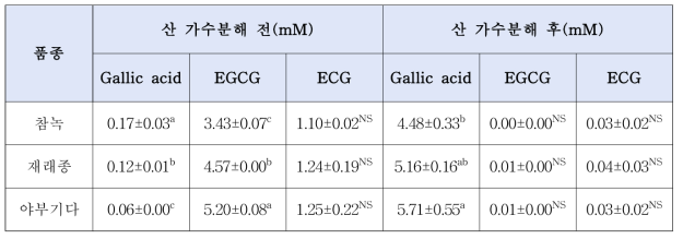산 가수분해 전, 후 녹차의 gallic acid, EGCG 및 ECG 함량(HPLC 정량분석)