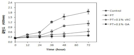 50도에서 시간별 항갈변효과 EGCG (10%)를 펙틴과 항갈변제 첨가효과