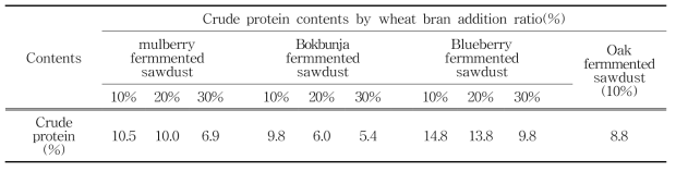 General components of mulberry fermmented sawdust used in this study