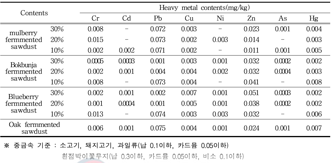 Heavy metal contents(mg/kg) of mulberry fermmented sawdust by mixed wheat bran ratio