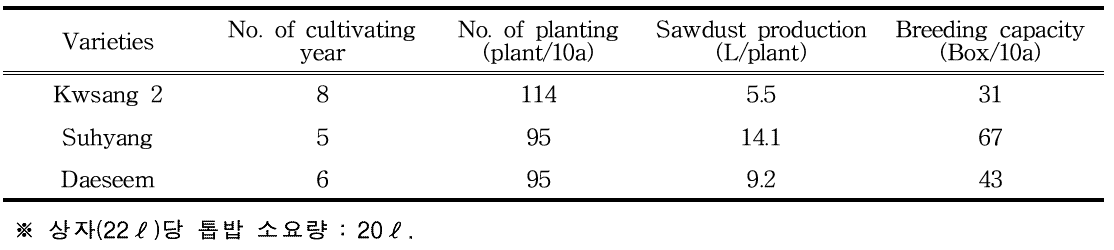 Production of sawdust according to mulberry varieties and breeding capacity of P. brevitarsis