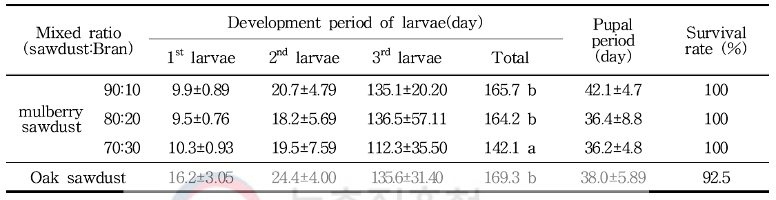 Larval development characteristics of P. brevitarsis by mulberry sawdust and bran mixed ratio