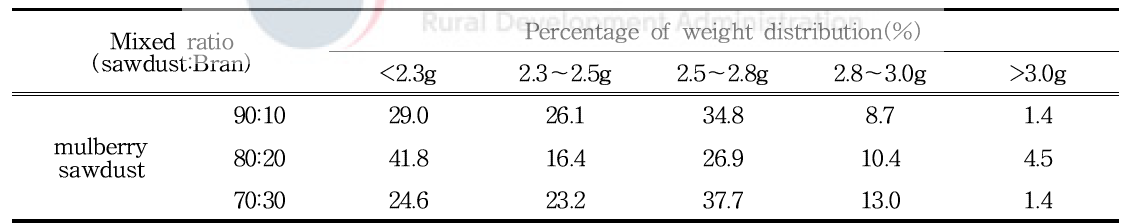 Percentage of larval weight distribution of P. brevitarsis within 100 days after hatched eggs by mulberry sawdust and bran mixied ratio