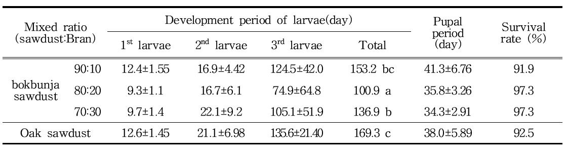 Larval development characteristics of P. brevitarsis by bokbunja sawdust and bran mixed ratio