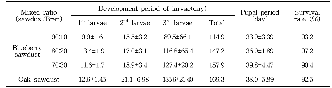 Larval development characteristics of P. brevitarsis by blueberry sawdust and bran mixed ratio