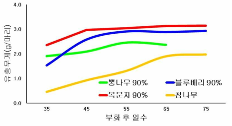 Larvae weight change of P. brevitarsis by various sawdust and bran 10% mixed ratio in group breeding