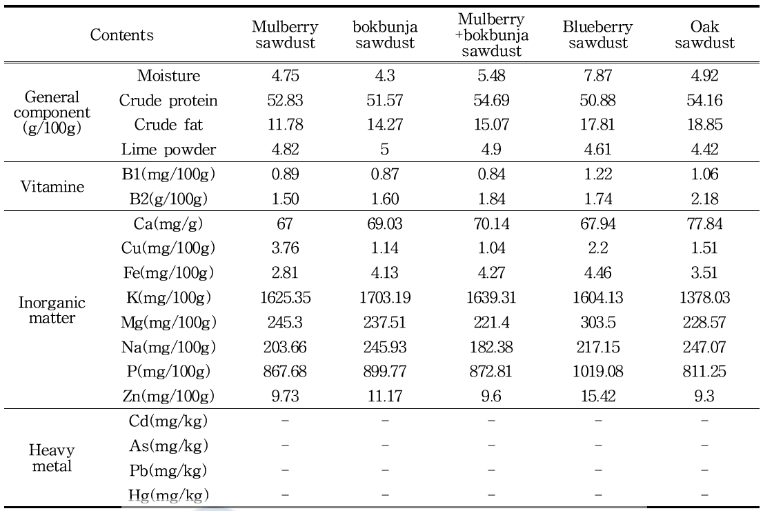 Analysis of nutrients in P. brevitarsis larva according to berries sawdust type (2018)