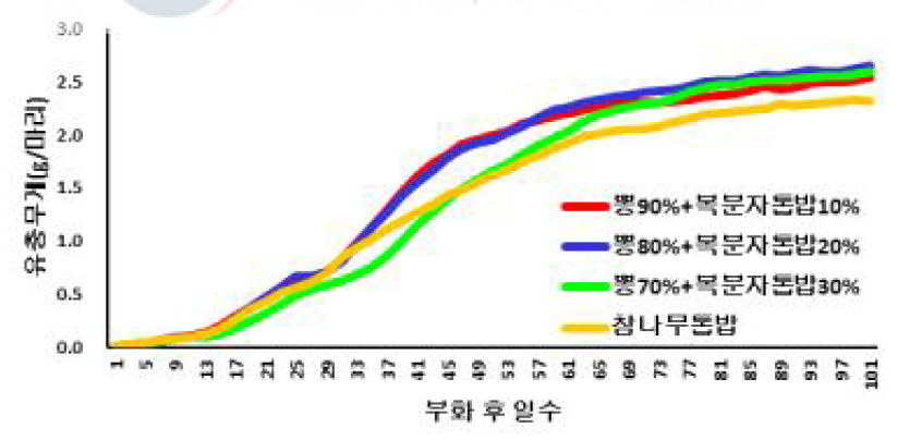 Larva weight change of P. brevitarsis by mulberry sawdust and bokbunja sawdust mixed ratio