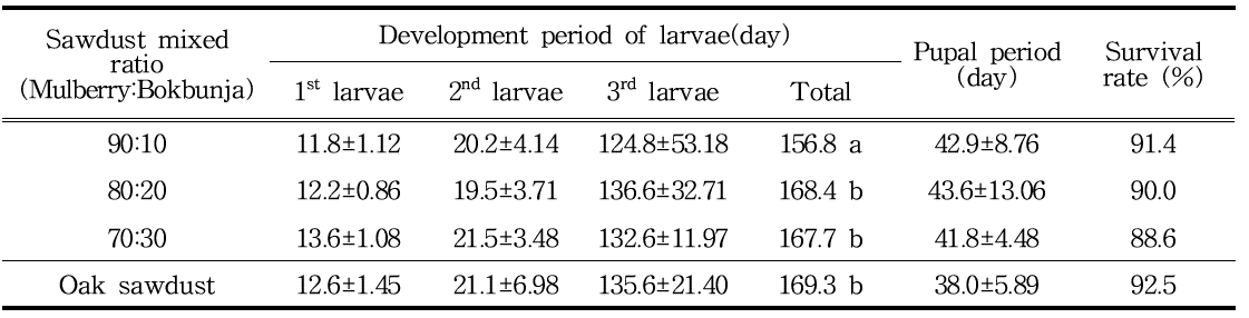 Development characteristics of P. brevitarsis according to the ratio of mulberry sawdust and bokbunja sawdust mixture