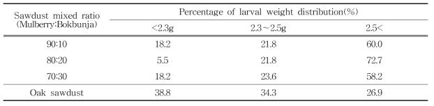 Percentage of larval weight distribution of P. brevitarsis within 100 days after hatched eggs by mulberry sawdust and bokbunja sawdust mixed ratio