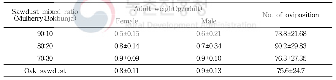 Adult weight and the No. of oviposition of P. brevitarsis by mulberry sawdust and bokbunja sawdust mixed ratio