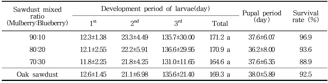 Development characteristics of P. brevitarsis according to the ratio of mulberry sawdust and blueberry sawdust mixture