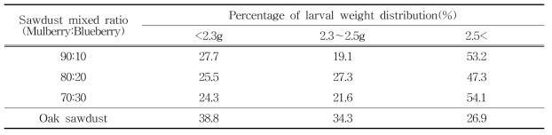 Percentage of larval weight distribution of P. brevitarsis within 100 days after hatched eggs by mulberry sawdust and blueberry sawdust mixed by ratio