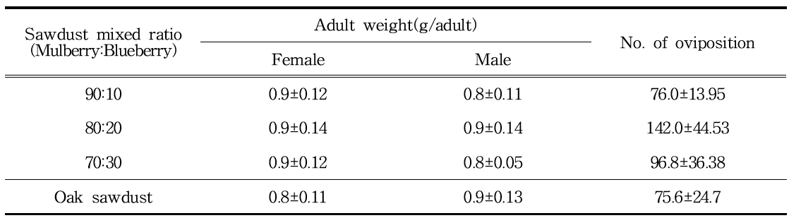 Adult weight and the No. of oviposition mulberry sawdust and blueberry sawdust mixed by ratio in P. brevitarsis