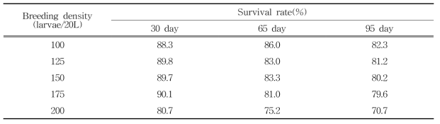 Change survival rate of P. brevitarsis by breeding density for mulberry sawdust