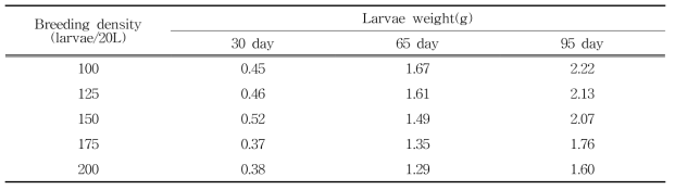 Change larval weight of P. brevitarsis by breeding density for mulberry sawdust