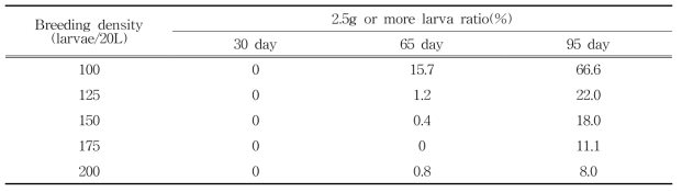 2.5g or more larva ratio of P. brevitarsis by breeding density for mulberry sawdust