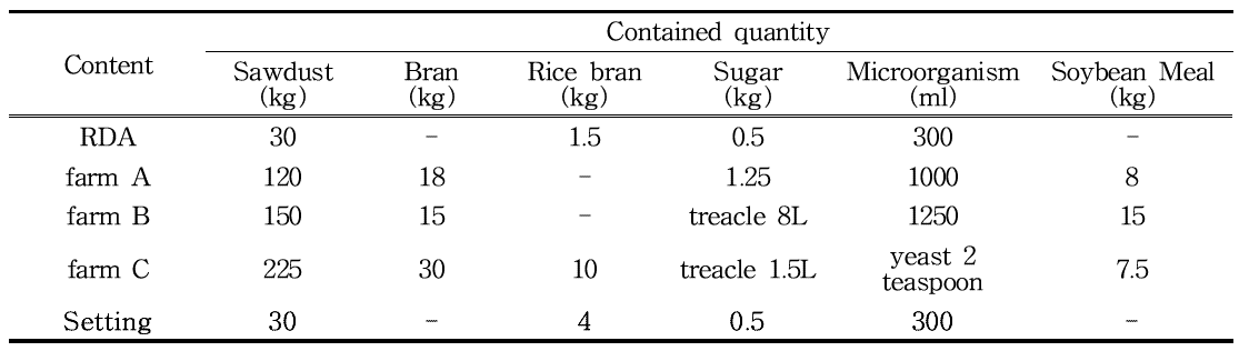 Set the mixing ratio of berries mixed sawdust