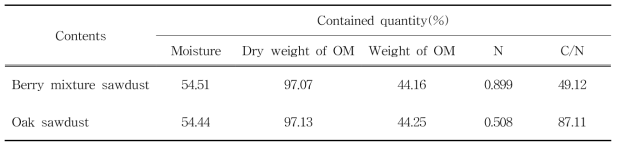 C/N ratio of berry mixture sawdust and oak sawdust