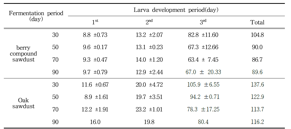 Development period(individual growth) of P. brevitarsis larva by fermentation period of berry compound sawdust