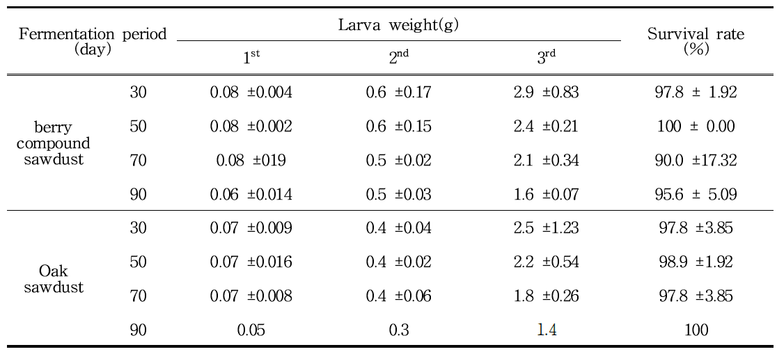 Larva weight(individual growth) P. brevitarsis by fermentation period of berry compound sawdust