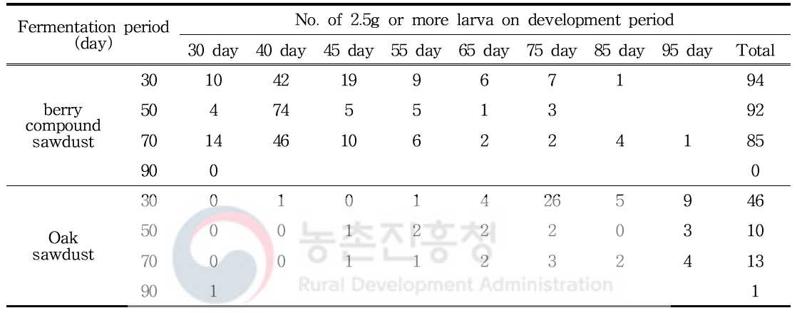 No. of 2.5g or more larva(Group growth; 100 larva) of P. brevitarsis by fermentation period of berry compound sawdust