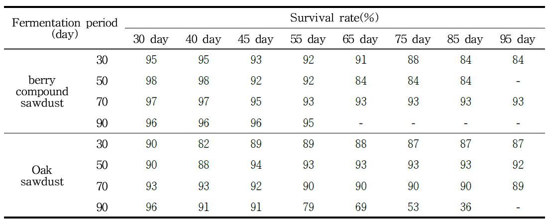 Survival rate(Group growth; 100 larva) of P. brevitarsis by fermentation period of berry compound sawdust