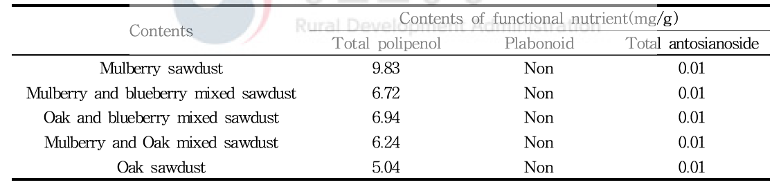 Functional nutrient analysis by berry sawdust type