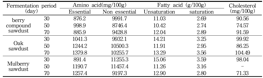 Functional nutrient(Amino acid, Fatty acid) analysis by sawdust type in P. brevitarsis larva