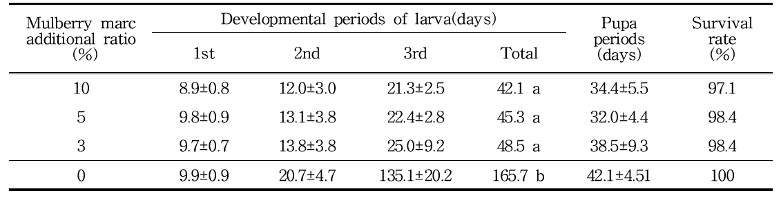 Develpmental periods and survival rate of P. brevitarsis in different additional ratio of mulberry marc based on mulberry fermented sawdust(2017)