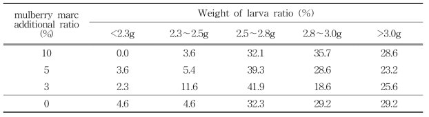Highest weight distribution rate of P. brevitarsis larva in different additional ratio of mulberry marc based on mulberry fermented sawdust
