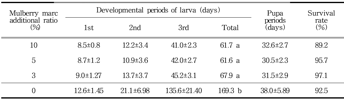 Develpmental periods and survival rate of P. brevitarsis in different additional ratio of mulberry marc for oak fermented sawdust