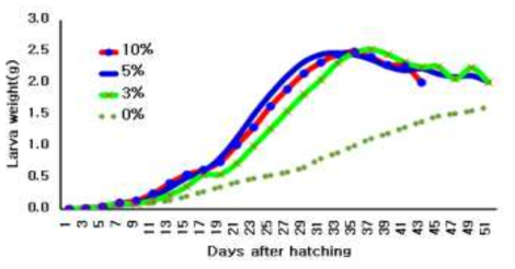 P. brevitarsis larva weight change by mulberry marc addition ratio for oak fermmented sawdust