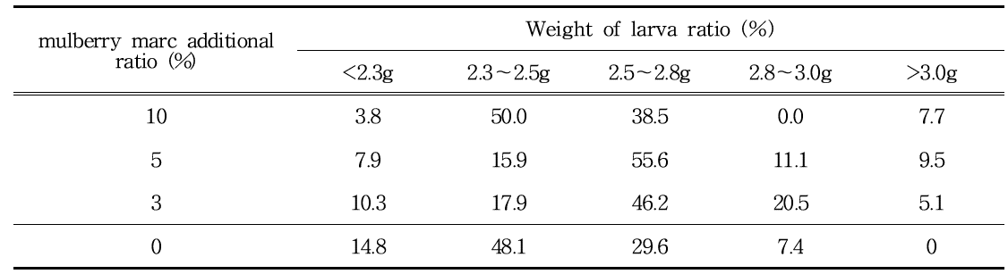 Highest weight distribution rate of P. brevitarsis larva in different additional Ratio of mulberry marc for oak fermmented sawdust