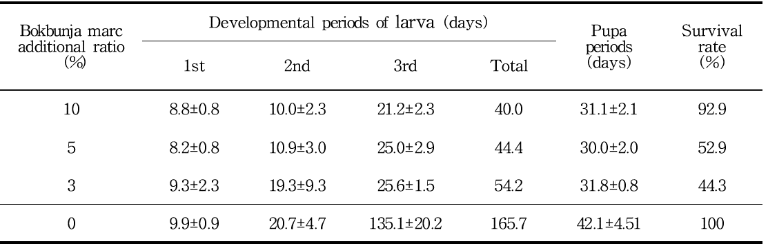 Develpmental periods and survival rate of P. brevitarsis in different additional ratio of Bokbunja marc based on mulberry fermented sawdust(2017)