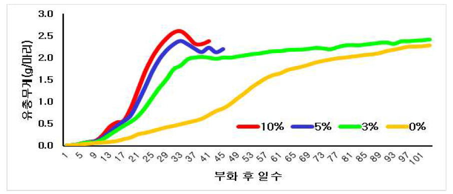 Change of P. brevitarsis larva weight in different additional ratio of bokbunja marc for oak fermented sawdust