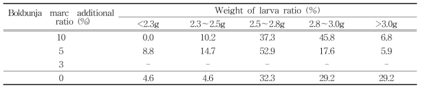 Highest weight distribution rate per P. brevitarsis larva in different additional ratio of Bokbunja marc for mulberry fermented sawdust