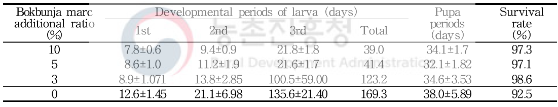 Develpmental periods and survival rate of P. brevitarsis in different additional ratio of bokbunja marc for oak fermented sawdust