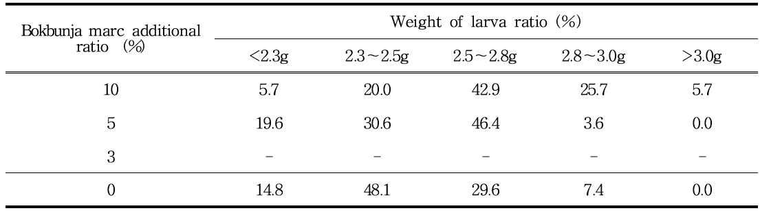 Highest weight distribution rate per P. brevitarsis larvae in different additional ratio of bokbunja marc for oak fermented sawdust