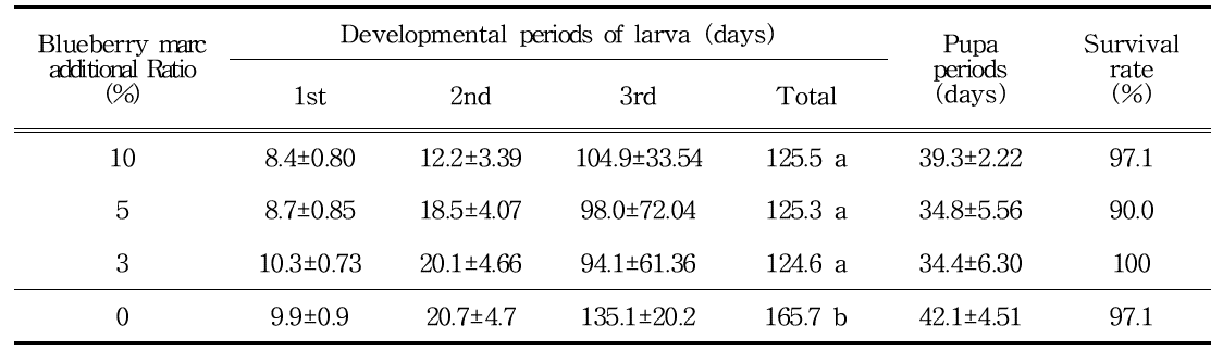 Develpmental periods and survival rate of P. brevitarsis in different additional ratio of blueberry marc for mulberry fermented sawdust
