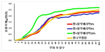 Change of P. brevitarsis larva weight in different additional ratio of blueberry marc for mulberry fermented sawdust