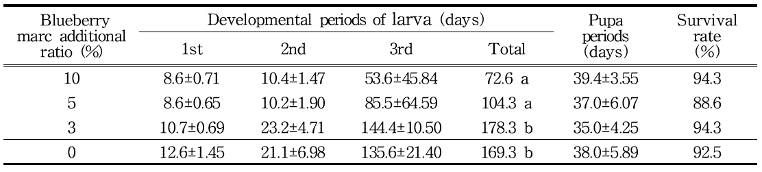 Develpmental periods and survival rate of P. brevitarsis in different additional ratio of blueberry fermmented marc for oak fermmented sawdust