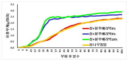 Change of P. brevitarsis larva weight in different additional ratio of blueberry marc for oak fermented sawdust